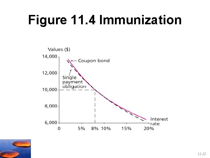 Figure 11. 4 Immunization 11 -22 