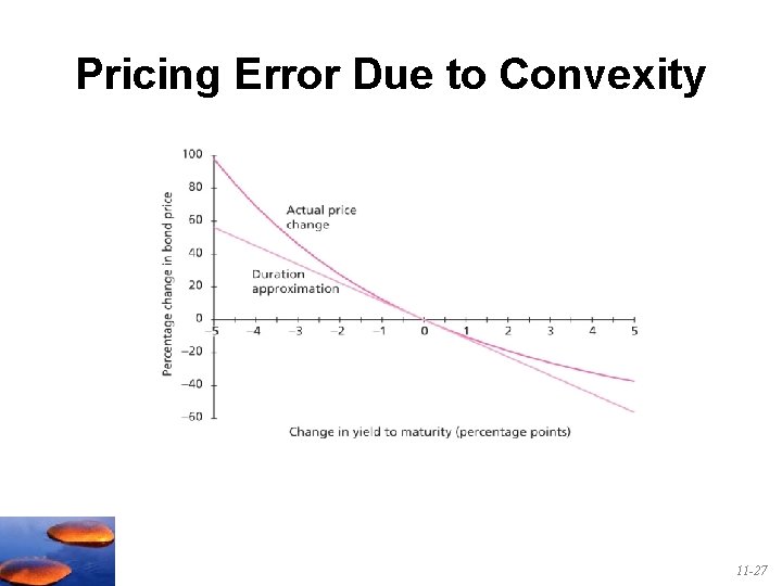 Pricing Error Due to Convexity 11 -27 