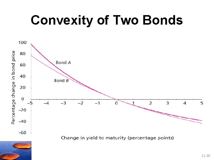 Convexity of Two Bonds 11 -30 