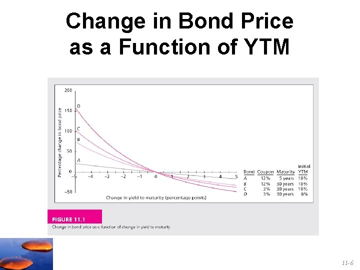 Change in Bond Price as a Function of YTM 11 -6 