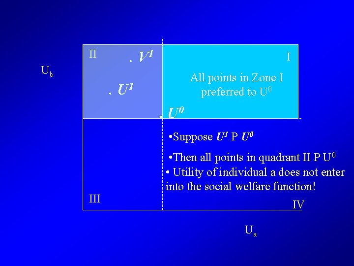 II Ub . V 1 I All points in Zone I preferred to U