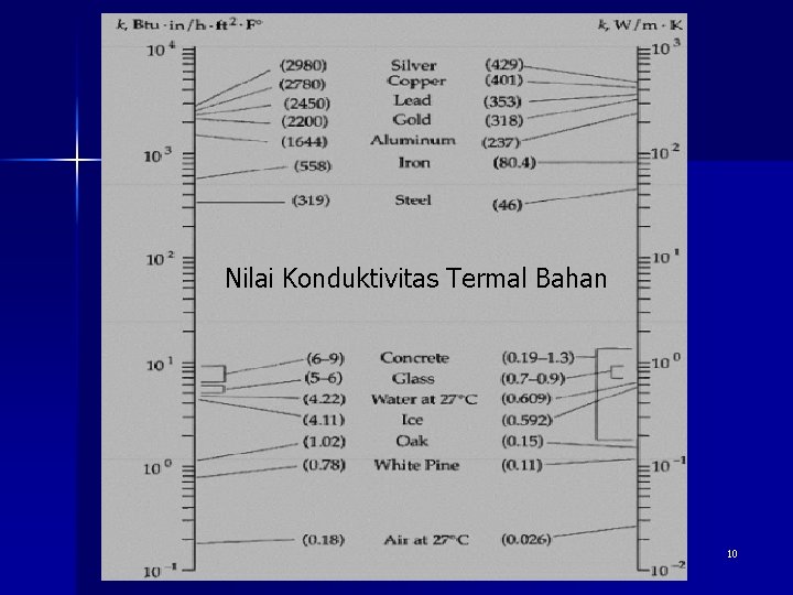 Nilai Konduktivitas Termal Bahan 10 