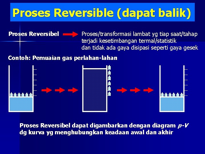 Proses Reversible (dapat balik) Proses Reversibel Proses/transformasi lambat yg tiap saat/tahap terjadi kesetimbangan termal/statistik