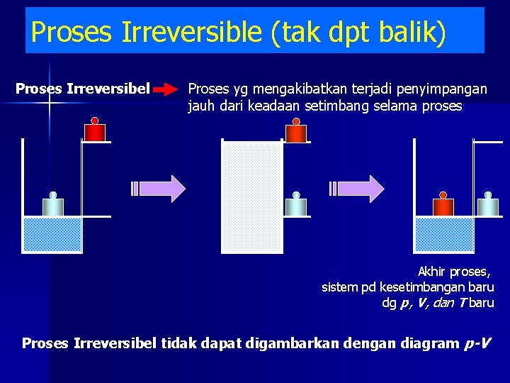 Proses Irreversible (tak dpt balik) Proses Irreversibel Proses yg mengakibatkan terjadi penyimpangan jauh dari