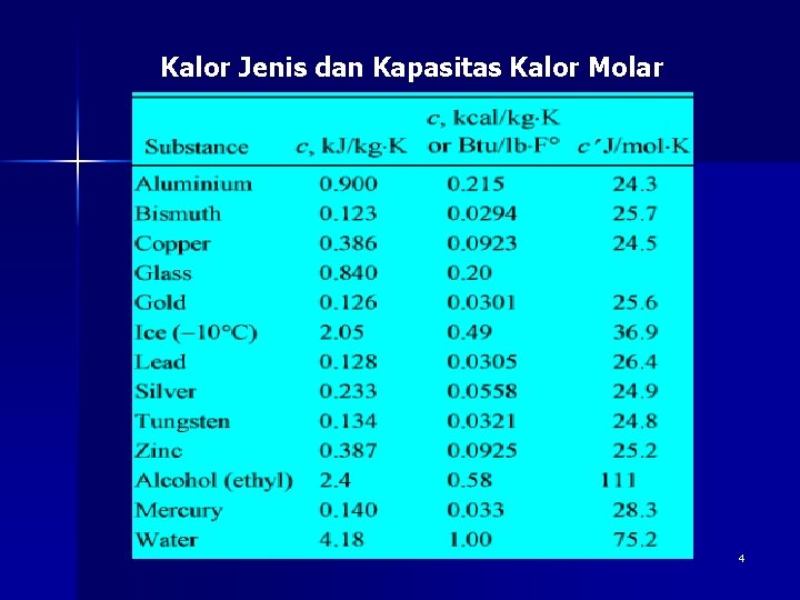 Kalor Jenis dan Kapasitas Kalor Molar 4 