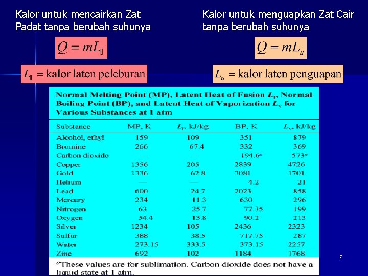 Kalor untuk mencairkan Zat Padat tanpa berubah suhunya Kalor untuk menguapkan Zat Cair tanpa