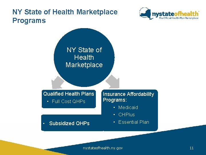 NY State of Health Marketplace Programs Affordable Care Act NY State of Health Marketplace