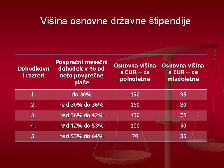 Višina osnovne državne štipendije Dohodkovn i razred Povprečni mesečni dohodek v % od neto