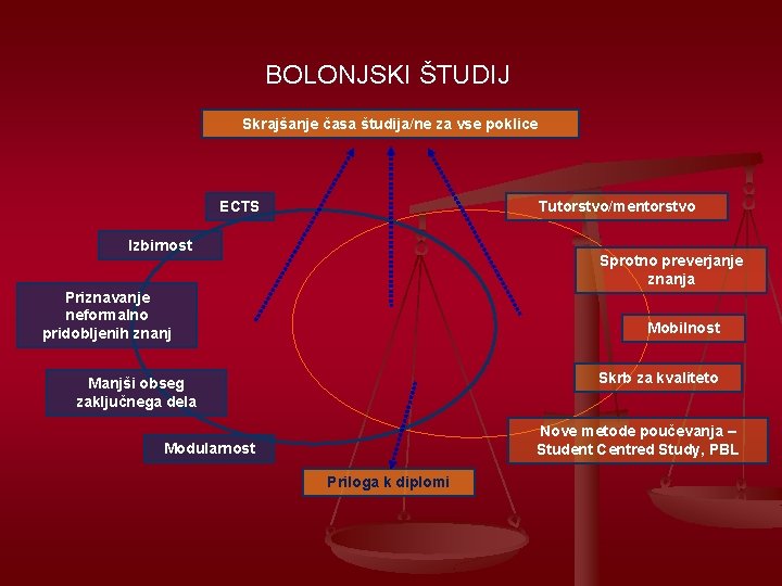 BOLONJSKI ŠTUDIJ Skrajšanje časa študija/ne za vse poklice Tutorstvo/mentorstvo ECTS Izbirnost Sprotno preverjanje znanja