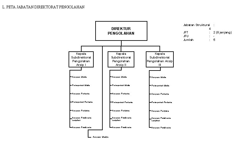 L. PETA JABATAN DIREKTORAT PENGOLAHAN Jabatan Struktural 4 JFT : JFU : Jumlah :