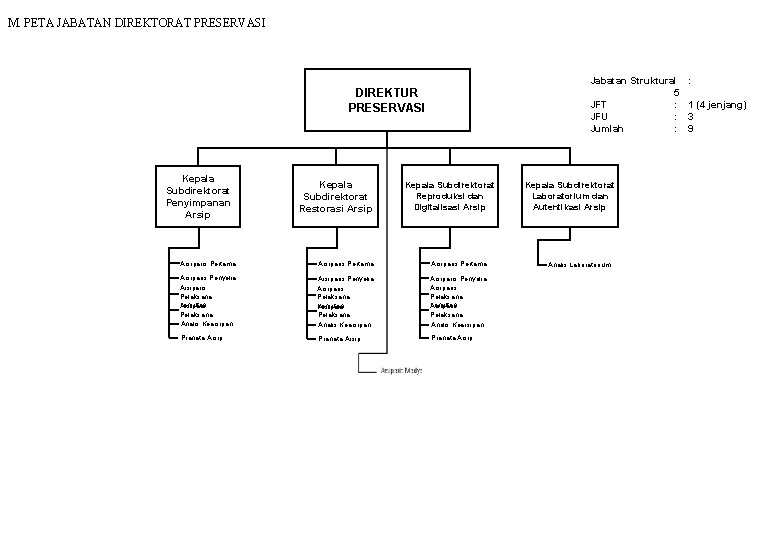 M. PETA JABATAN DIREKTORAT PRESERVASI Jabatan Struktural 5 JFT : JFU : Jumlah :