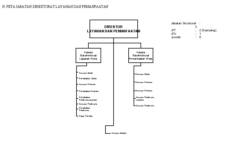 N. PETA JABATAN DIREKTORAT LAYANAN DAN PEMANFAATAN DIREKTUR LAYANAN DAN PEMANFAATAN Kepala Subdirektorat Layanan