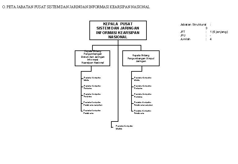 O. PETA JABATAN PUSAT SISTEM DAN JARINGAN INFORMASI KEARSIPAN NASIONAL KEPALA PUSAT SISTEM DAN