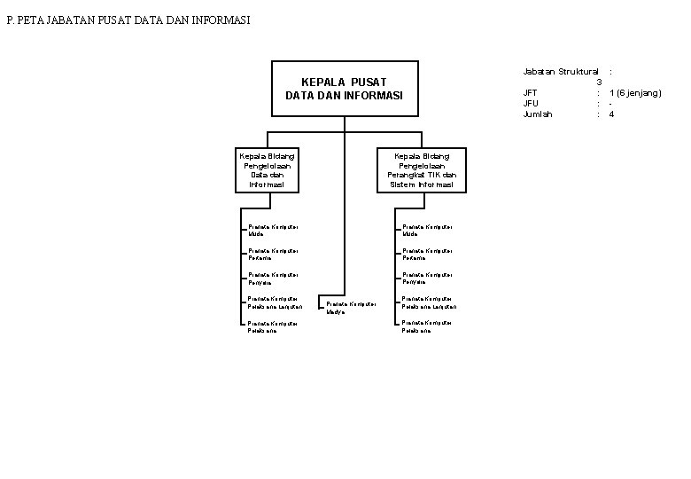 P. PETA JABATAN PUSAT DATA DAN INFORMASI KEPALA PUSAT DATA DAN INFORMASI Kepala Bidang