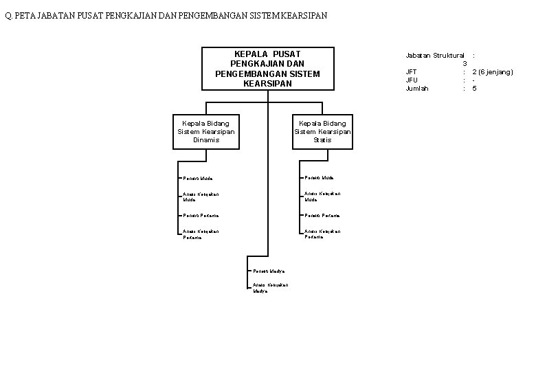 Q. PETA JABATAN PUSAT PENGKAJIAN DAN PENGEMBANGAN SISTEM KEARSIPAN KEPALA PUSAT PENGKAJIAN DAN PENGEMBANGAN