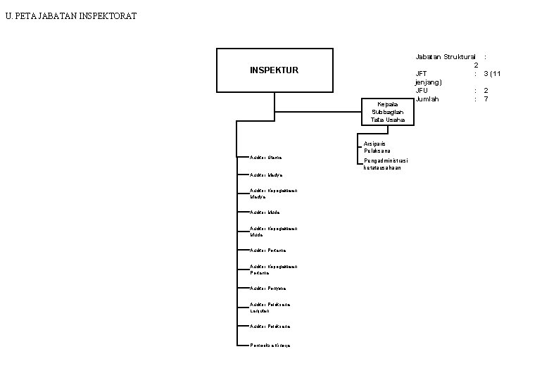 U. PETA JABATAN INSPEKTORAT INSPEKTUR Kepala Subbagian Tata Usaha Arsiparis Pelaksana Auditor Utama Auditor