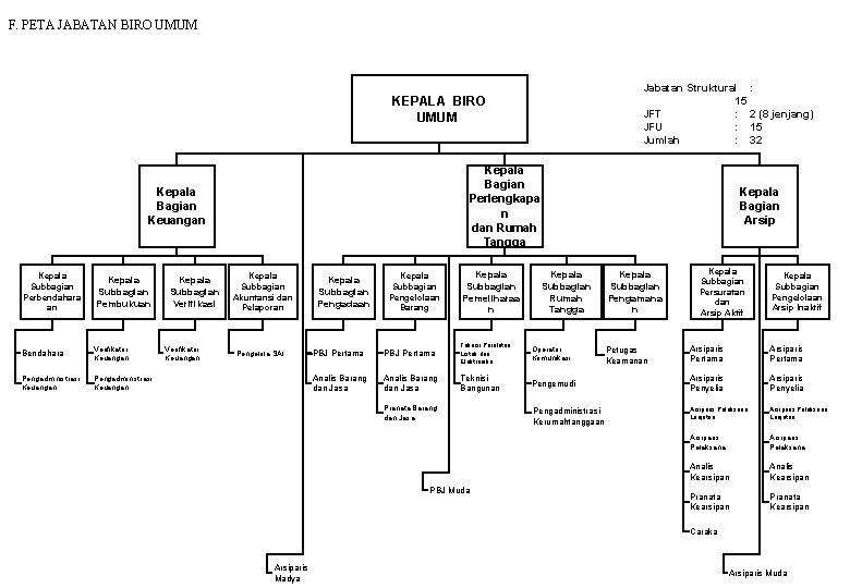 F. PETA JABATAN BIRO UMUM Jabatan Struktural 15 JFT : JFU : Jumlah :