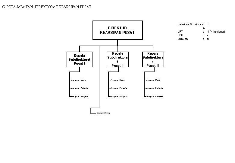 G. PETA JABATAN DIREKTORAT KEARSIPAN PUSAT Jabatan Struktural 4 JFT : JFU : Jumlah