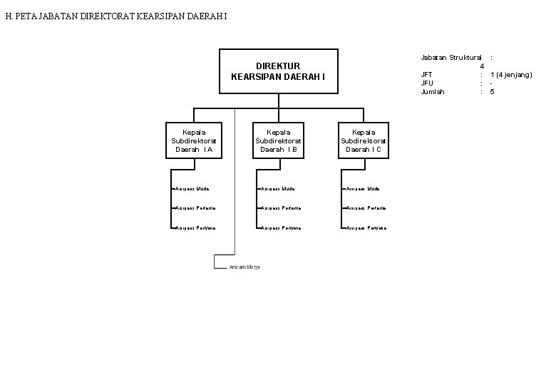 H. PETA JABATAN DIREKTORAT KEARSIPAN DAERAH I Jabatan Struktural 4 JFT : JFU :