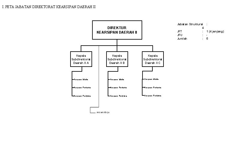 I. PETA JABATAN DIREKTORAT KEARSIPAN DAERAH II Jabatan Struktural 4 JFT : JFU :