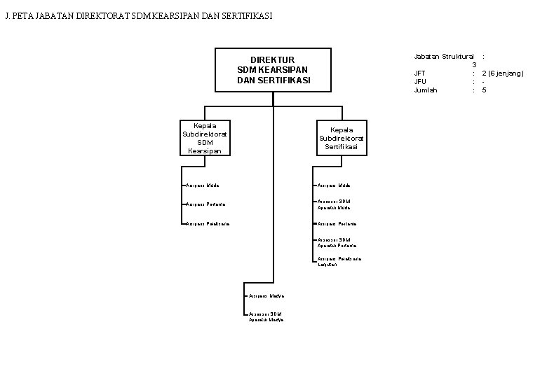 J. PETA JABATAN DIREKTORAT SDM KEARSIPAN DAN SERTIFIKASI Jabatan Struktural 3 JFT : JFU