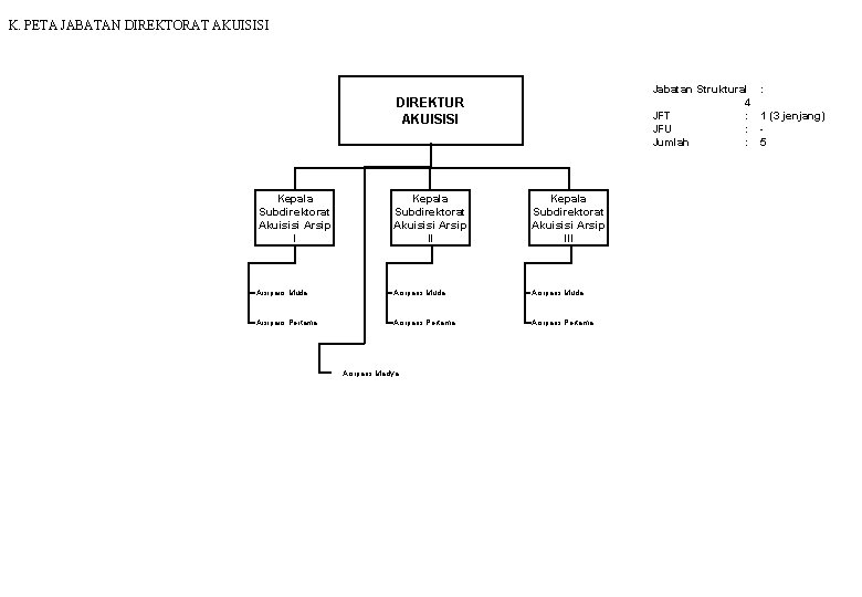 K. PETA JABATAN DIREKTORAT AKUISISI Jabatan Struktural 4 JFT : JFU : Jumlah :