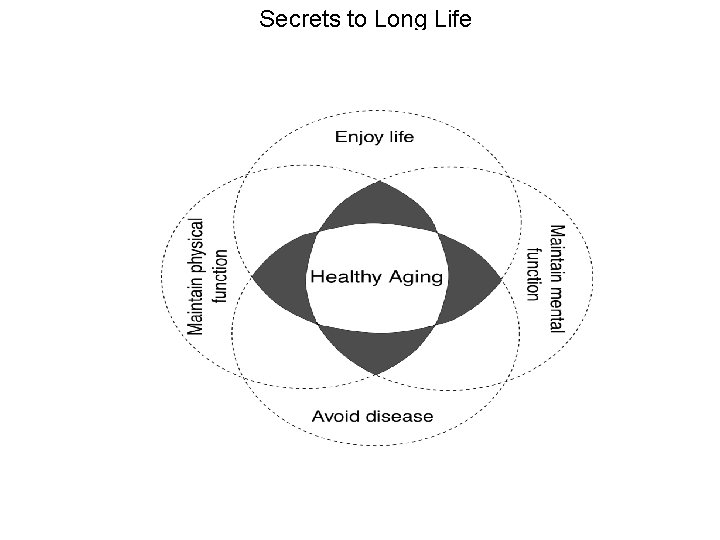 Secrets to Long Life 