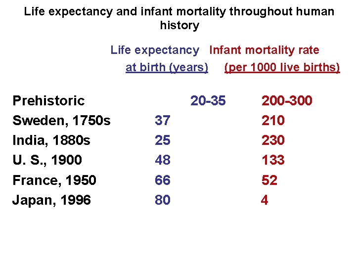 Life expectancy and infant mortality throughout human history Life expectancy Infant mortality rate at