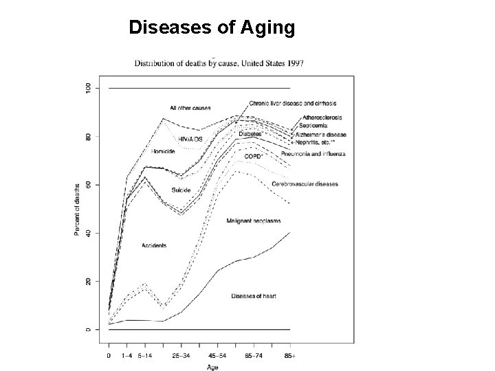 Diseases of Aging 