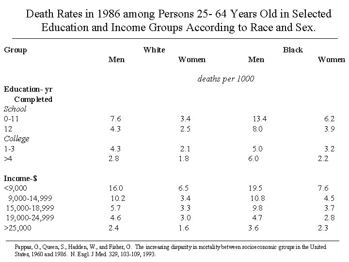 Death Rates in 1986 among Persons 25 - 64 Years Old in Selected Education