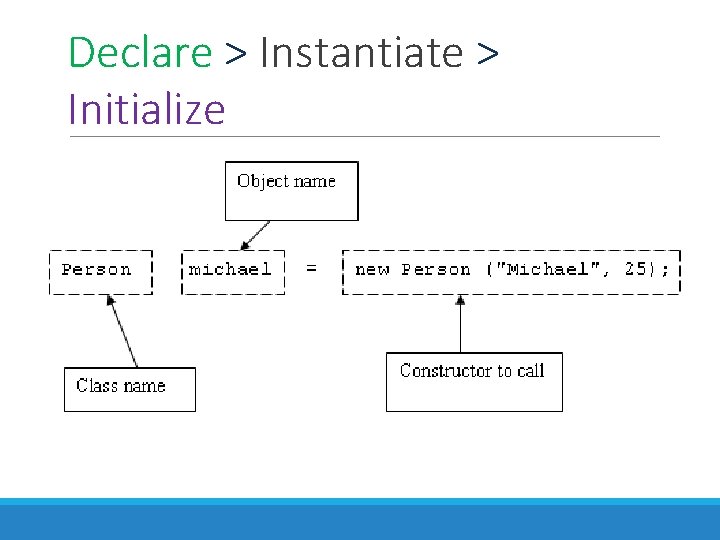 Declare > Instantiate > Initialize • Point for discussion 