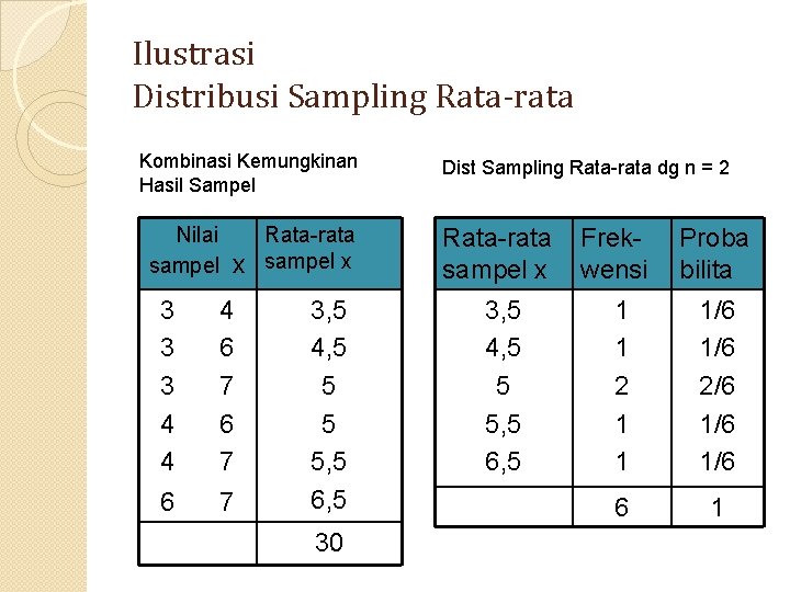 Ilustrasi Distribusi Sampling Rata-rata Kombinasi Kemungkinan Hasil Sampel Nilai sampel x 3 3 3