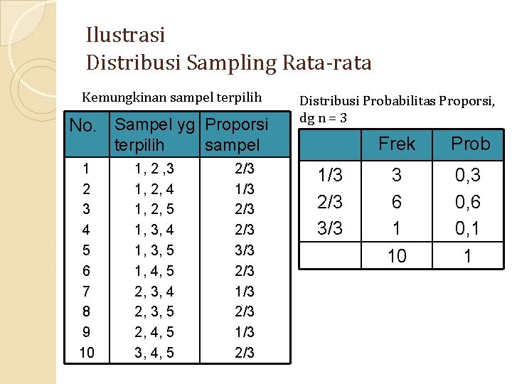 Ilustrasi Distribusi Sampling Rata-rata Kemungkinan sampel terpilih No. Sampel yg Proporsi terpilih 1 2