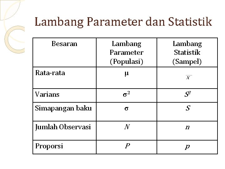 Lambang Parameter dan Statistik Besaran Lambang Parameter (Populasi) Lambang Statistik (Sampel) Rata-rata μ Varians