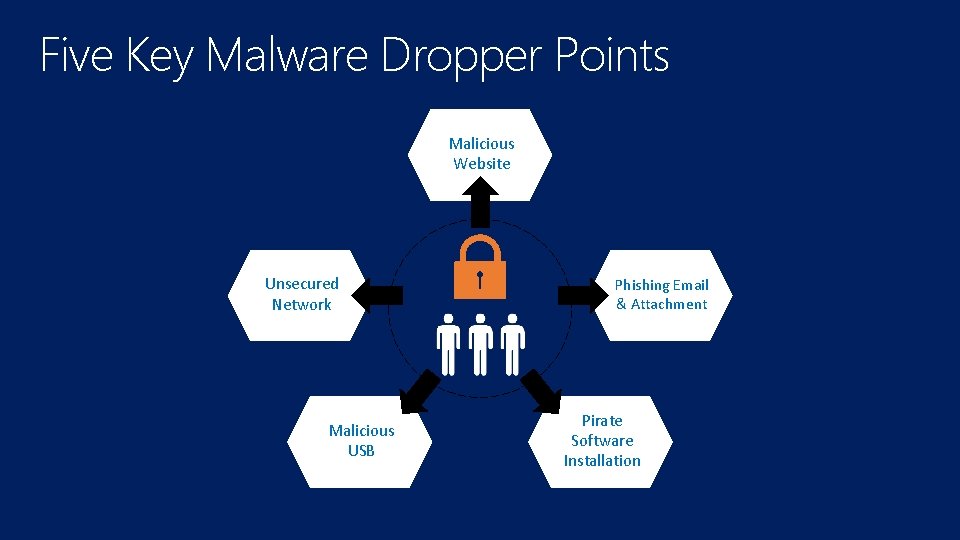 Five Key Malware Dropper Points Malicious Website Unsecured Network Malicious USB Phishing Email &