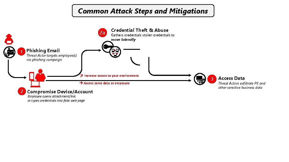 Common Attack Steps and Mitigations 2 a Credential Theft & Abuse Gathers credentials stolen