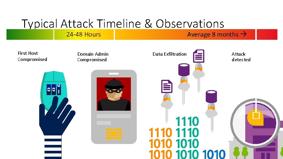 Typical Attack Timeline & Observations 24 -48 Hours First Host Compromised Domain Admin Compromised