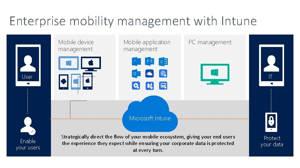 Enterprise mobility management with Intune Mobile device management Mobile application management PC management User