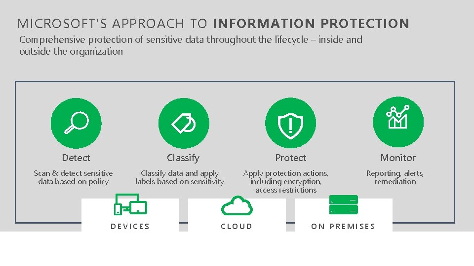 MICROSOFT’S APPROACH TO INFORMATION PROTECTION Comprehensive protection of sensitive data throughout the lifecycle –