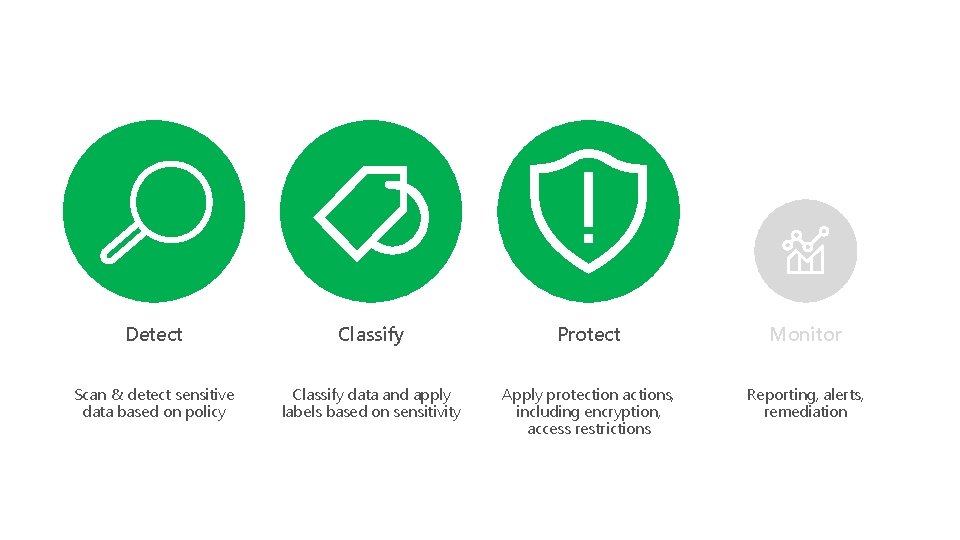 Detect Classify Protect Monitor Scan & detect sensitive data based on policy Classify data