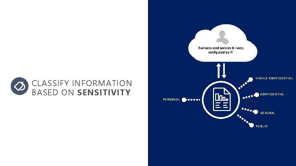  Business-lead policies & rules; configured by IT CLASSIFY INFORMATION BASED ON SENSITIVITY HIGHLY