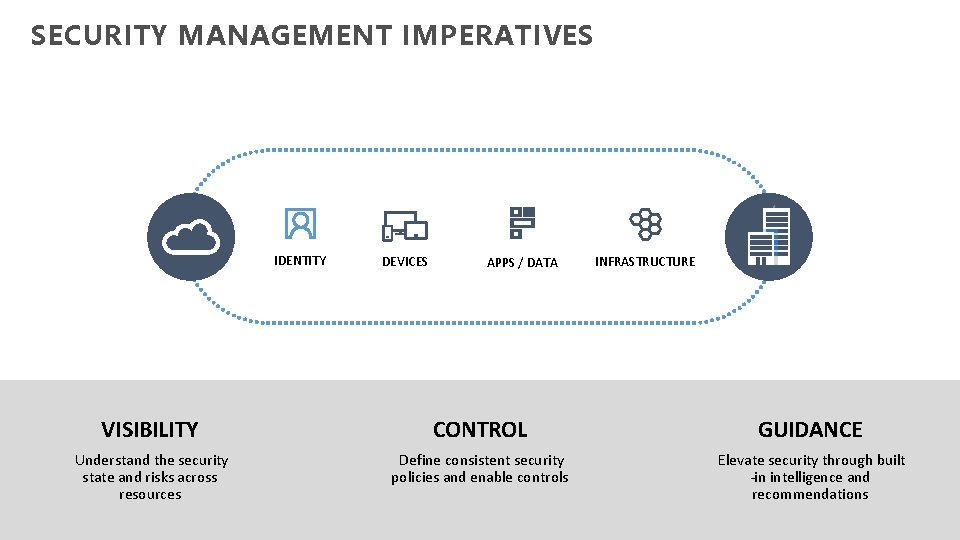 SECURITY MANAGEMENT IMPERATIVES IDENTITY DEVICES APPS / DATA INFRASTRUCTURE VISIBILITY CONTROL GUIDANCE Understand the
