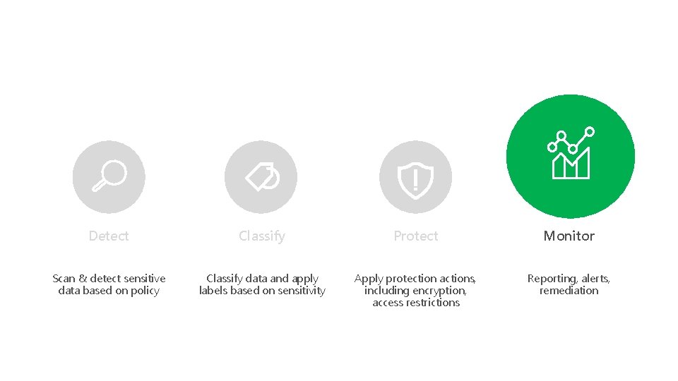 Detect Classify Protect Monitor Scan & detect sensitive data based on policy Classify data