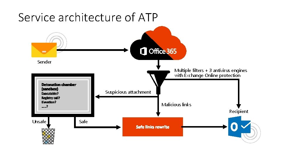 Service architecture of ATP Sender Multiple filters + 3 antivirus engines with Exchange Online