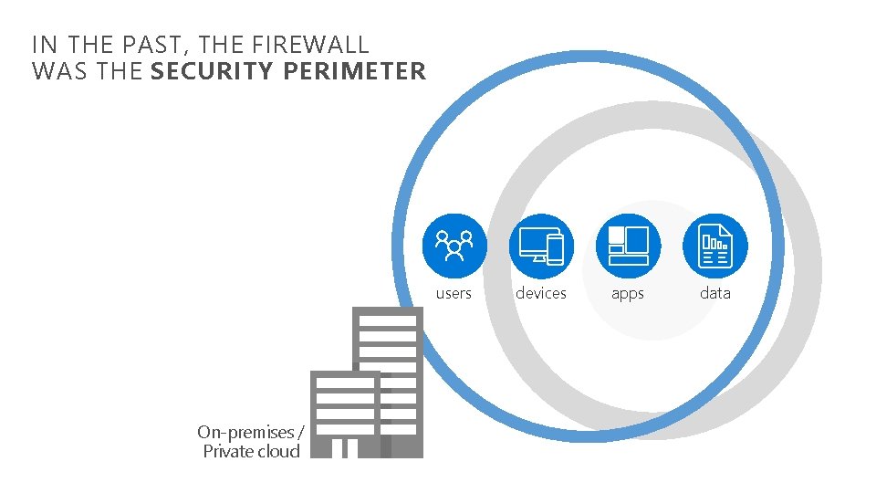 IN THE PAST, THE FIREWALL WAS THE SECURITY PERIMETER users On-premises / Private cloud