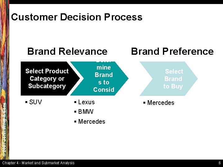 Customer Decision Process © 2007 John Wiley & Sons Brand Relevance Deter mine Select