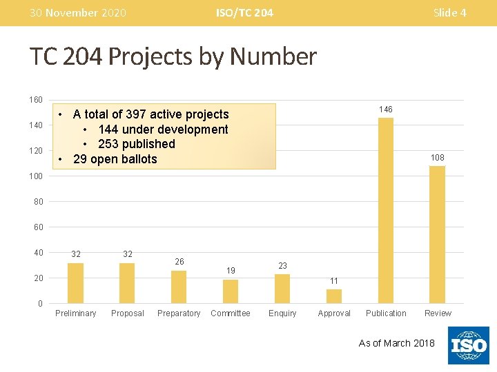 30 November 2020 ISO/TC 204 Slide 4 TC 204 Projects by Number 160 140
