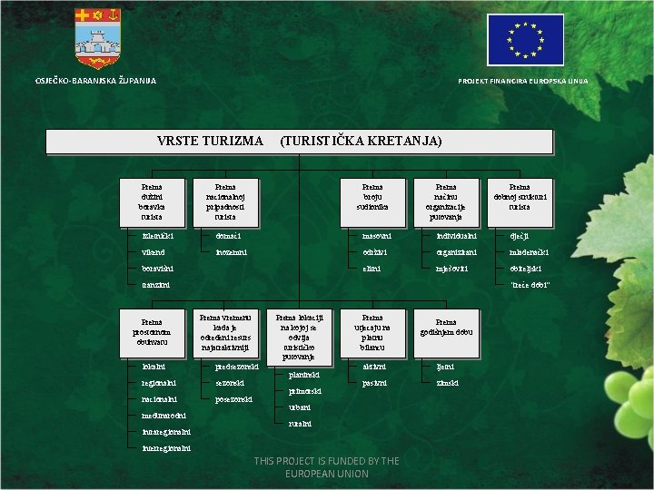 OSJEČKO-BARANJSKA ŽUPANIJA PROJEKT FINANCIRA EUROPSKA UNIJA VRSTE TURIZMA Prema dužini boravka turista (TURISTIČKA KRETANJA)