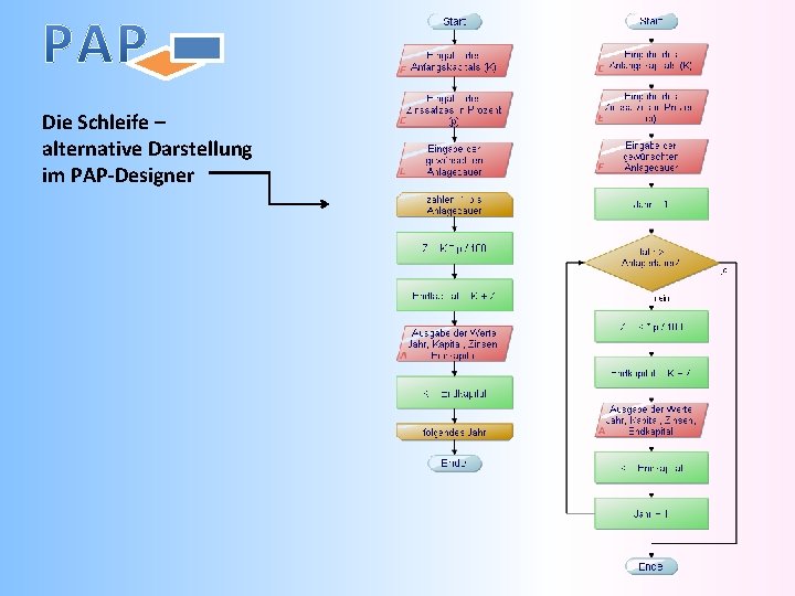Die Schleife – alternative Darstellung im PAP-Designer 