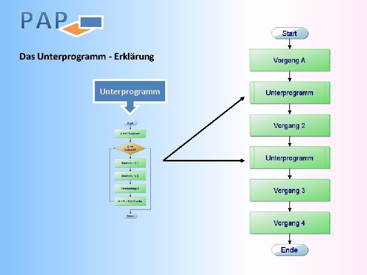 Das Unterprogramm - Erklärung Unterprogramm 
